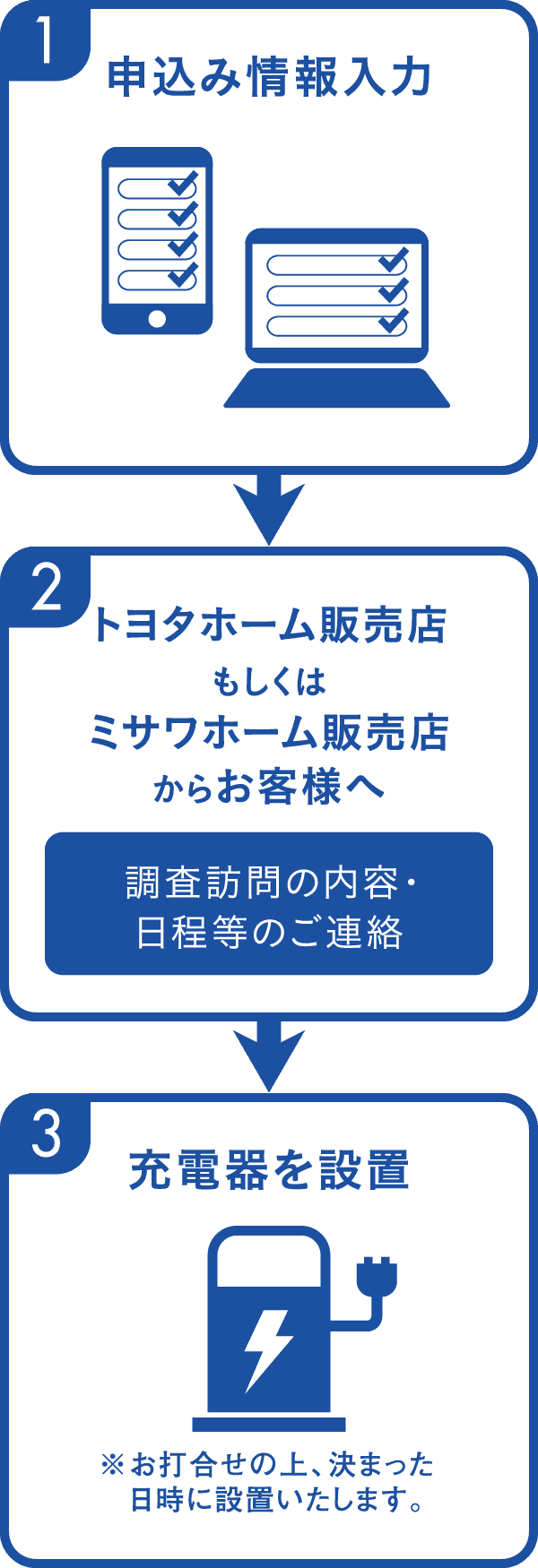 1.申込み情報入力 2.トヨタホーム販売店もしくはミサワホーム販売店からお客様へ（調査訪問の内容・日程等のご連絡） 3.充電器を設置（※お打合せの上、決まった日時に設置いたします。）
